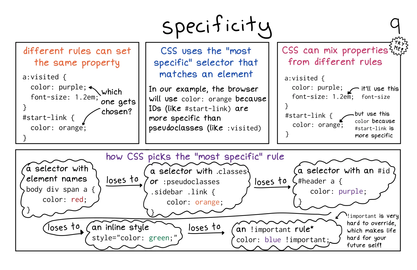 Hell Yes CSS (Julia Evans) (Z-Library)-09