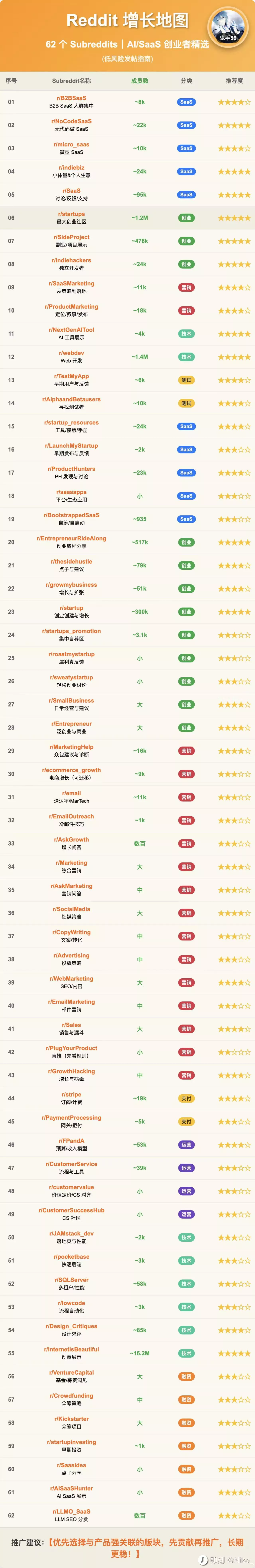 Reddit增长地图